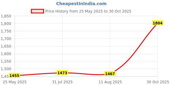 amazon.in Fashion My Day Trumpeter Tu-160 Blackjack 1/72 Paper Model Price History Graph from 25 May 2025 to 30 Oct 2025