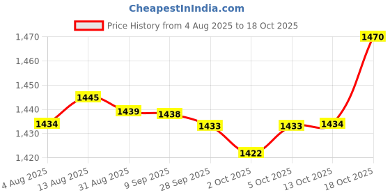 amazon.in fashionmyday Fashion My Day U Shaped Travel Pillow Neck Support Head Rest Airplane Car Cushion Black Pillows fashionmyday Price History Graph from 4 Aug 2025 to 18 Oct 2025
