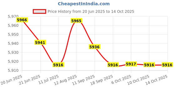 amazon.in Fashion My Day Universal LCD Digital Backlight Motorcycle Odometer Speedometer Tachometer Price History Graph from 20 Jun 2025 to 14 Oct 2025