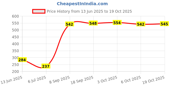 amazon.in fashionmyday Fashion My Day US Plug AC 100-240V to DC 12V 1.5A Power Supply Charger Converter Adapter fashionmyday Price History Graph from 13 Jun 2025 to 19 Oct 2025