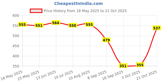 amazon.in fashionmyday Fashion My Day US Plug AC 100-240V to DC 3V 1A Power Supply Charger Converter Adapter 5.5mm fashionmyday Price History Graph from 18 May 2025 to 21 Oct 2025