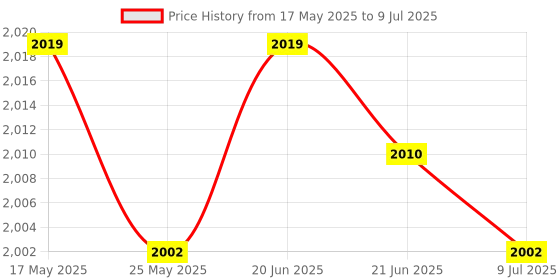 amazon.in Fashion My Day Vertical Jump Tester Promotes High Jump Vertical Jump for Exercise Sports Astronaut Price History Graph from 17 May 2025 to 9 Jul 2025