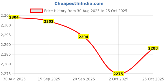 amazon.in Fashion My Day Voltage Regulator Rectifier for ZZR600 ZX600D 1990 1991 1992 Price History Graph from 30 Aug 2025 to 25 Oct 2025