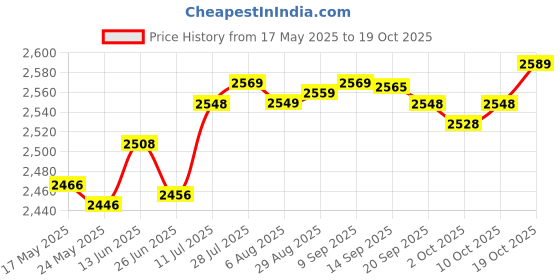 amazon.in fashionmyday Fashion My Day Water Resistance Rowing Machine Counter for Sports Bike Fan Bikes Treadmills fashionmyday Price History Graph from 17 May 2025 to 19 Oct 2025