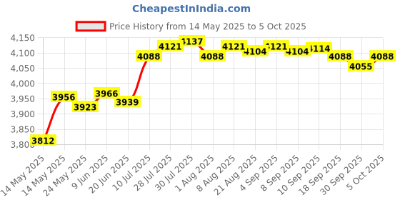 amazon.in Fashion My Day Water Resistance Rowing Machine Counter Gym Universal Rowing Machine Counter Price History Graph from 14 May 2025 to 5 Oct 2025