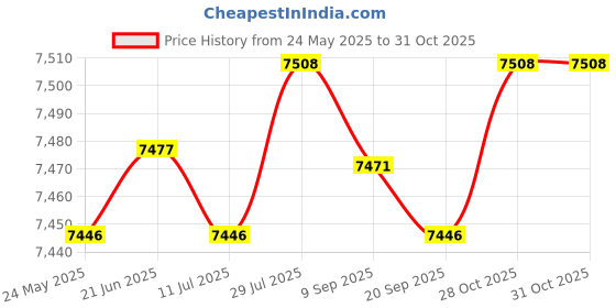 amazon.in Fashion My Day Waterproof Motorcycle Helmet Backpack Storage Hiking Basketball Traveling Price History Graph from 24 May 2025 to 28 Oct 2025