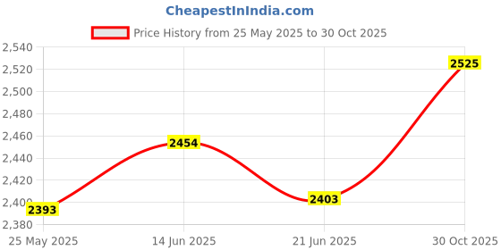 amazon.in Fashion My Day Weighted Hoop Weight Detachable Adjustable No Fall Ring for Adults Kids Pink 18 Section Price History Graph from 25 May 2025 to 30 Oct 2025