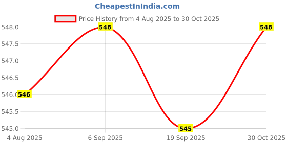 amazon.in fashionmyday Fashion My day Wide Headband for Women Boho Sweat Absorbing Portable Elastic Fashion Turban Style B fashionmyday Price History Graph from 4 Aug 2025 to 30 Oct 2025