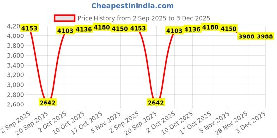 amazon.in Fashion My Day WiFi Smart Meter Monitor Device for Office Home Apartment 2 Channel Price History Graph from 2 Sep 2025 to 2 Dec 2025
