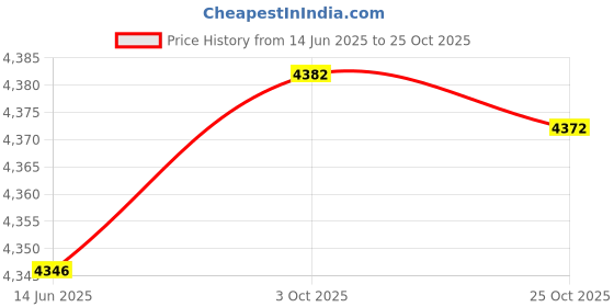amazon.in Fashion My Day Window Awning Door Canopy Eterior Rain Shelter Cover for Front Door Outdoor Price History Graph from 14 Jun 2025 to 25 Oct 2025