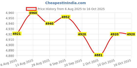 amazon.in Fashion My Day Window Door Awning Canopy Window Canopy for Balcony Outside Front Back Porch 60cmx40cm Price History Graph from 6 Aug 2025 to 16 Oct 2025