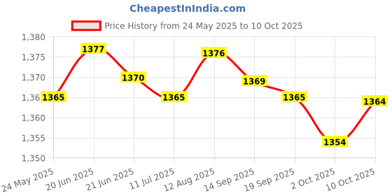amazon.in Fashion My Day Winter Snow Removal Brush Tool Telescopic Handle Universal for Vehicle Price History Graph from 24 May 2025 to 10 Oct 2025