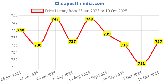 amazon.in Fashion My Day Wire Harness Spark Plug Kill Switch Assembly Kit for Automotive Car External Engine 201 Price History Graph from 25 Jun 2025 to 10 Oct 2025