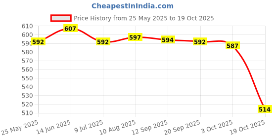 amazon.in fashionmyday Fashion My Day Women Running Jogging Long Sleeves Compression Socks Black Pink M S fashionmyday Price History Graph from 25 May 2025 to 19 Oct 2025