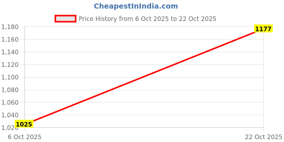 amazon.in fashionmyday Fashion My Day Women Weaving Beach Hat with Bow Knot Sun Hat for Hiking Parties Short Trips Beige fashionmyday Price History Graph from 6 Oct 2025 to 22 Oct 2025