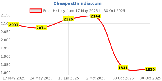 amazon.in Fashion My Day Wood Pickleball Racket Set for Beginner to Advanced Player Training Home Gym 4pcs Blue | Racquets | Tennis | Tennis & Racquet Sports Price History Graph from 17 May 2025 to 30 Oct 2025