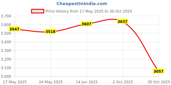 amazon.in Fashion My Day Wood Pickleball Racket Set for Beginner to Advanced Player Training Home Gym 7pcs Purple | Racquets | Tennis | Tennis & Racquet Sports Price History Graph from 17 May 2025 to 30 Oct 2025
