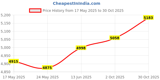 amazon.in Fashion My Day Wooden Canoe Paddle Sturdy Boat Paddle for Outdoor Canoeing Boat Accessories 125cm | Paddles | Kayaking Canoeing & Rafting | Water Sports Price History Graph from 17 May 2025 to 30 Oct 2025
