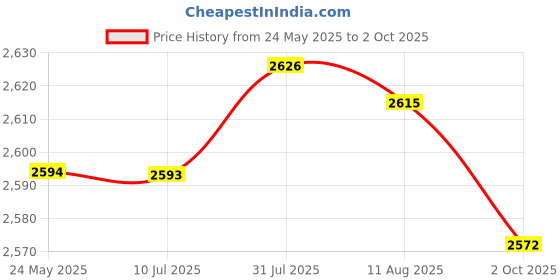 amazon.in Fashion My Day Wooden Magnet Puzzle Game Board Dinosaur Themed for Toddlers 3 4 5 Years Old Price History Graph from 24 May 2025 to 2 Oct 2025