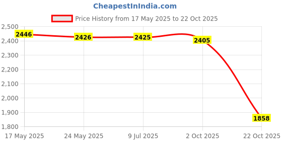 amazon.in Fashion My Day Wooden Pull Back Car Educational Toys Wooden Race Car for Children Kids Baby fire Truck Price History Graph from 17 May 2025 to 22 Oct 2025