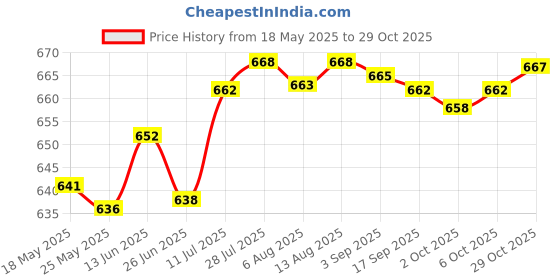 amazon.in fashionmyday Fashion My Day® 5X Bra Extender Strap Comfortable 5 Hooks Extender Bra Band for Women Lady Free Size Black | Bras and Bra Sets fashionmyday Price History Graph from 18 May 2025 to 29 Oct 2025