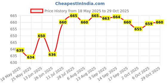 amazon.in fashionmyday Fashion My Day® 5x Bra Extender Strap Comfortable 5 Hooks Extender Bra Band for Women Lady Free Size Dark Skinned | Bras and Bra Sets fashionmyday Price History Graph from 18 May 2025 to 29 Oct 2025