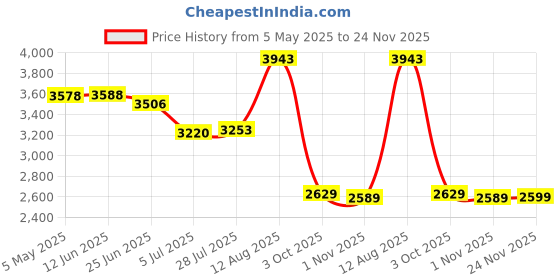 amazon.in Fashion My Day® 60m Underwater Dive Shell Cover Waterproof Housing Case for DJI Osmo Pocket Price History Graph from 5 May 2025 to 24 Nov 2025