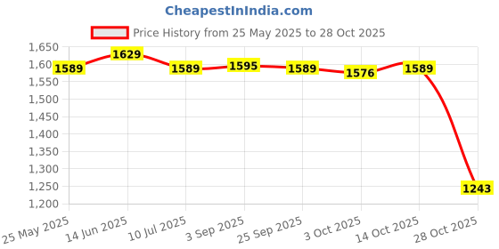 amazon.in fashionmyday Fashion My Day® Bathing Suit Lace Bikini Swimsuit Long Sleeve Summer Women Onepiece Swimwear Black L | Clothing & Accessories|Women|Swim & Beachwear|Bikinis|Sets | Swimwear fashionmyday Price History Graph from 25 May 2025 to 28 Oct 2025