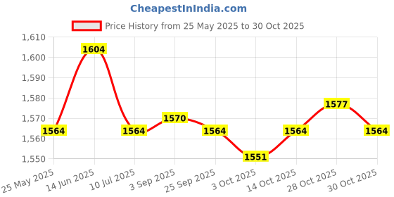 amazon.in fashionmyday Fashion My Day® Bathing Suit Lace Bikini Swimsuit Long Sleeve Summer Women Onepiece Swimwear Coffee M | Clothing & Accessories|Women|Swim & Beachwear|Bikinis|Sets | Swimwear fashionmyday Price History Graph from 25 May 2025 to 28 Oct 2025