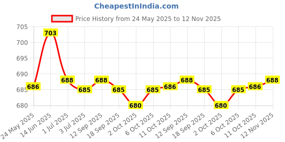 amazon.in fashionmyday Fashion My Day® Bohemia Crop Top Corset Vest Hollow Out Tank Camis Bralette for Women Rave 37cmx26cm White | Tops and Blouses fashionmyday Price History Graph from 24 May 2025 to 12 Nov 2025