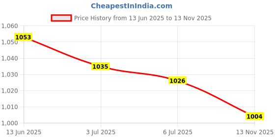 amazon.in Fashion My Day® Car Tools Organizer Small Tool Bag Organizer Zippered Universal for SUV| Home Improvement|Power & Hand Tools|Tool Organisers|Tool Bags Price History Graph from 13 Jun 2025 to 13 Nov 2025