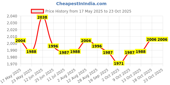 amazon.in fashionmyday Fashion My Day® Chef Jacket Short Sleeve Cooking Clothes Simple Chef Coat for Restaurant Gray XL | Other Uniforms and Work Clothing fashionmyday Price History Graph from 17 May 2025 to 22 Oct 2025