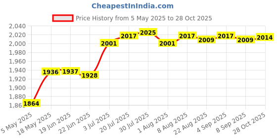 amazon.in Fashion My Day® Creative Carpet Latch Hooking Kits 50cm x 36cm Dog Pattern for Home Adults| Crafts | Needlecrafts & Yarn | Rug Making | Latch Hooking | Latch Hooking Kits Price History Graph from 5 May 2025 to 28 Oct 2025