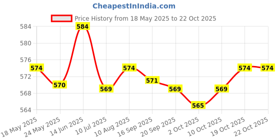 amazon.in fashionmyday Fashion My Day® Ear Warmers Headband Ear Protection Winter Earmuffs for Yoga Riding Style B | Hats fashionmyday Price History Graph from 18 May 2025 to 19 Oct 2025