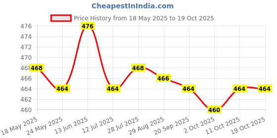 amazon.in fashionmyday Fashion My Day® Ear Warmers Headband with Buttons Winter Earmuffs for Adults Cycling Skiing Yellow | Hats fashionmyday Price History Graph from 18 May 2025 to 19 Oct 2025