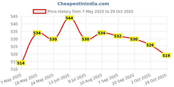 amazon.in fashionmyday Fashion My Day® Elastic Knitting Headband Headwear Thick Hair Bands for Girls Women Workout Brown | Hats fashionmyday Price History Graph from 7 May 2025 to 29 Oct 2025