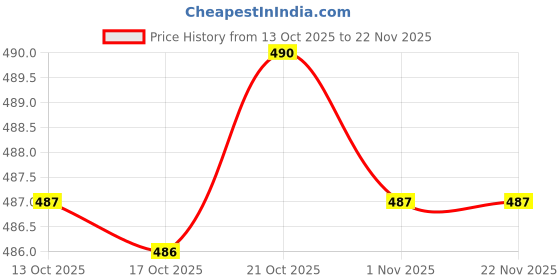 amazon.in Fashion My Day® Electronic Components LED Signal Circuit Board for Traffic Light Railway Price History Graph from 13 Oct 2025 to 22 Nov 2025