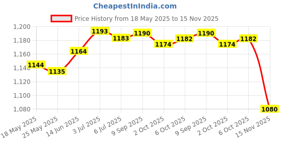 amazon.in fashionmyday Fashion My Day® Fascinator Mesh Face Veil Party Headdress Tea Birdcage Veil Elegant for Girl Black | Hair Accessories fashionmyday Price History Graph from 18 May 2025 to 15 Nov 2025