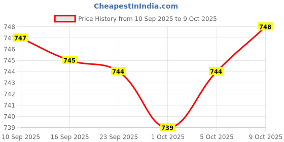 amazon.in Fashion My Day® HO OO Scale Model Train Railway LED Lamp Post Street Lights Scenery Layout B | Toys & Hobbies | Model Railroads & Trains | HO Scale | Parts & Accessories | Lamps & Lights Price History Graph from 10 Sep 2025 to 9 Oct 2025