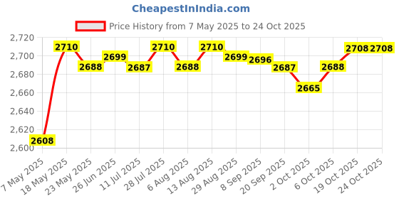 amazon.in fashionmyday Fashion My Day® Kids Wetsuit Diving Swimsuits Boating Water Sports Kayak Thermal Full Suits Pink L | Sporting Goods | Water Sports | Wetsuits & Drysuits | Wetsuits | Youth | Full Suits | Sport Wetsuit fashionmyday Price History Graph from 7 May 2025 to 22 Oct 2025