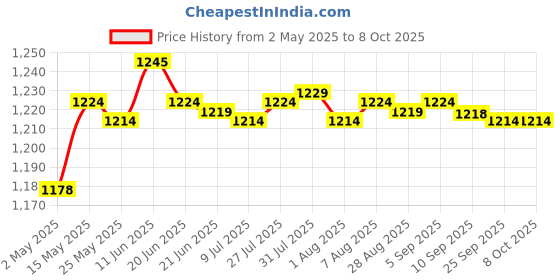 amazon.in Fashion My Day® LCD Digital Battery Capacity Checker Tester for LiPo LiFe Li-ion NiMH Nicd Price History Graph from 2 May 2025 to 8 Oct 2025