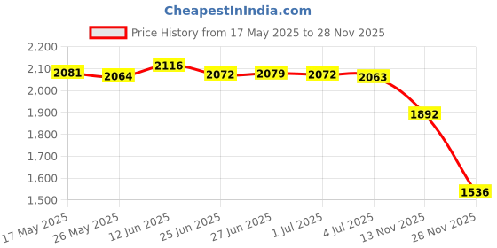amazon.in fashionmyday Fashion My Day® Men Fishing Vest Mesh Cloth Lightweight for Climbing Spring Summer Black 2XL | Life Jackets and Preservers fashionmyday Price History Graph from 17 May 2025 to 28 Nov 2025