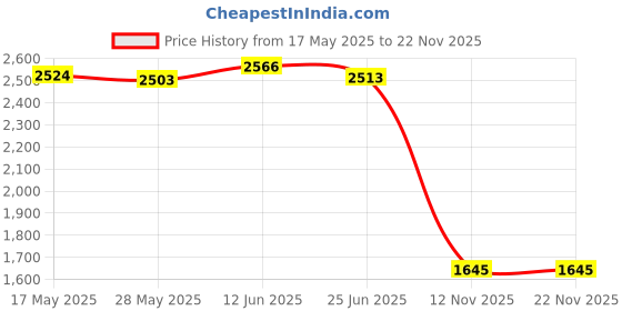 amazon.in fashionmyday Fashion My Day® Men Fishing Vest Mesh Cloth Lightweight for Climbing Spring Summer Khaki M | Life Jackets and Preservers fashionmyday Price History Graph from 17 May 2025 to 22 Nov 2025
