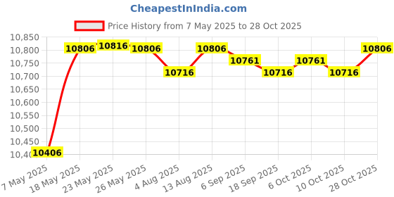 amazon.in fashionmyday Fashion My Day® Men Women's Full Wetsuit 3mm Surf One Piece Free Dive Men Black XXXL | Wetsuit fashionmyday Price History Graph from 7 May 2025 to 28 Oct 2025