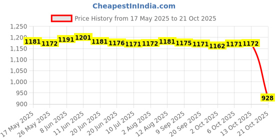 amazon.in fashionmyday Fashion My Day® Men's Swim Trunks Without Mesh Liner Loose Big Quick Drying Printed Beachwear 3XL Pink | Clothing & Accessories|Men|Swimwear|Trunks | Swimwear fashionmyday Price History Graph from 17 May 2025 to 21 Oct 2025