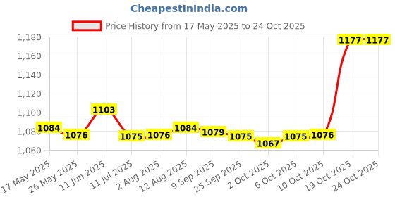 amazon.in fashionmyday Fashion My Day® Men's Swim Trunks Without Mesh Liner Loose Big Quick Drying Printed Beachwear L Blue | Clothing & Accessories|Men|Swimwear|Trunks | Swimwear fashionmyday Price History Graph from 17 May 2025 to 22 Oct 2025