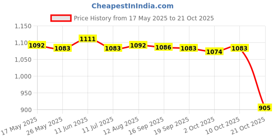 amazon.in fashionmyday Fashion My Day® Men's Swim Trunks Without Mesh Liner Loose Big Quick Drying Printed Beachwear L Pink | Clothing & Accessories|Men|Swimwear|Trunks | Swimwear fashionmyday Price History Graph from 17 May 2025 to 21 Oct 2025