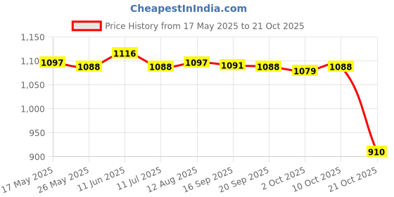 amazon.in fashionmyday Fashion My Day® Men's Swim Trunks Without Mesh Liner Loose Big Quick Drying Printed Beachwear XL Pink | Clothing & Accessories|Men|Swimwear|Trunks | Swimwear fashionmyday Price History Graph from 17 May 2025 to 21 Oct 2025