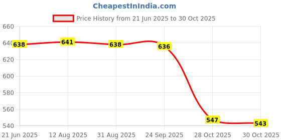 amazon.in Fashion My Day® Nail Carving Gel Enhancement Manicure Tools 8G Solid Builder Gel for Salon | Gel Nails Price History Graph from 21 Jun 2025 to 28 Oct 2025