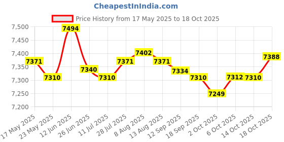 amazon.in fashionmyday Fashion My Day® Silicone Breast Forms Soft Touching Lightweight for Cross Dress Drag Queen 1000g | Breast Forms| Enhancers fashionmyday Price History Graph from 17 May 2025 to 18 Oct 2025